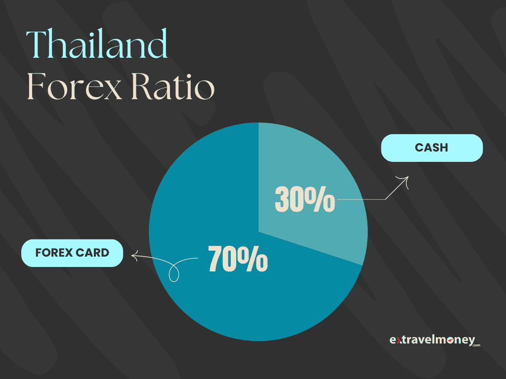 A split image showing the distribution of cash and forex card for travel, with 30% allocated to cash and 70% to a forex card.