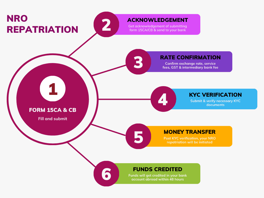NRO Account Repatriation - Money Transfer Abroad Process