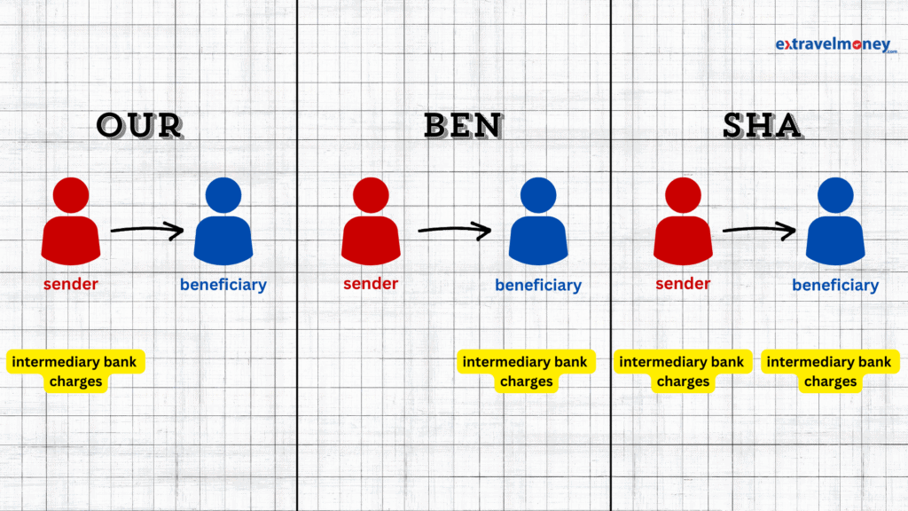 The image is divided into three sections labelled "OUR," "BEN," and "SHA":
OUR: The sender (in red) pays all the intermediary bank charges.
BEN: The beneficiary (in blue) bears all the intermediary bank charges.
SHA: The sender (in red) and the beneficiary (in blue) share the intermediary bank charges.
In all cases, intermediary bank charges are highlighted in yellow.