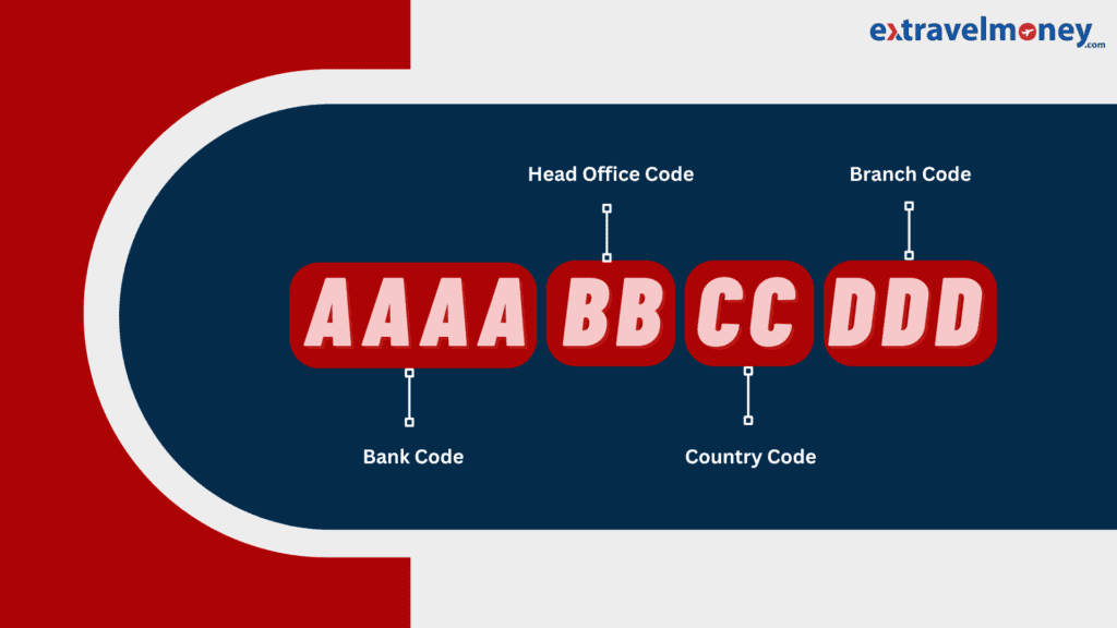 Illustration showing the structure of a SWIFT code divided into components: Bank Code (AAAA), Country Code (BB), Head Office Code (CC), and Branch Code (DDD)