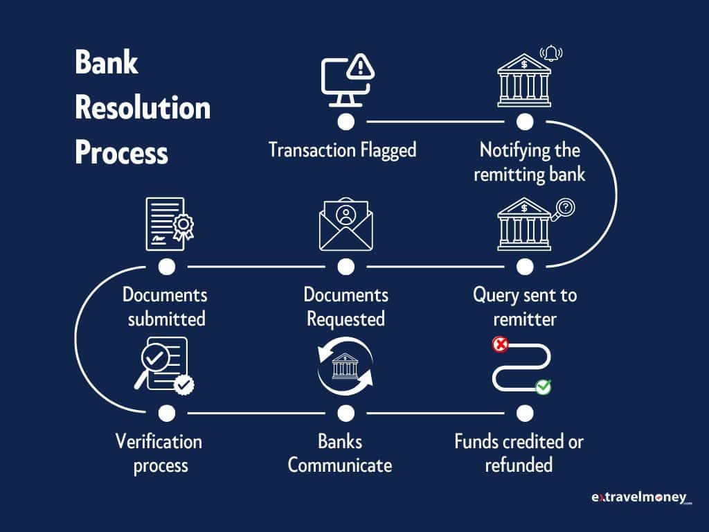 The image explains the step-by-step bank resolution process when an international money transfer faces issues. It begins with the transaction being flagged and the remitting bank being notified. The bank requests and verifies necessary documents submitted by the remitter. Once verification is complete, banks communicate, and the transaction is either credited to the correct account or refunded to the sender.