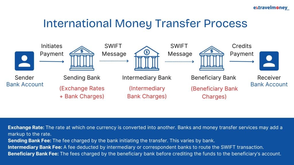 This image explains how international money transfers work, highlighting the different stages and fees involved. It covers exchange rates, sending bank fees, intermediary bank charges, and beneficiary bank charges.