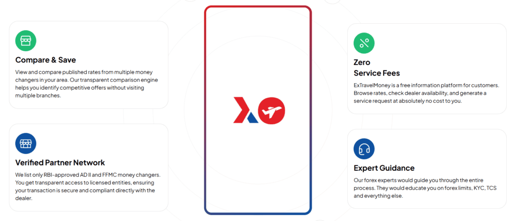 4 reasons to choose Extravelmoney- compare and save, verified partner network, zero service fees, expert guidance